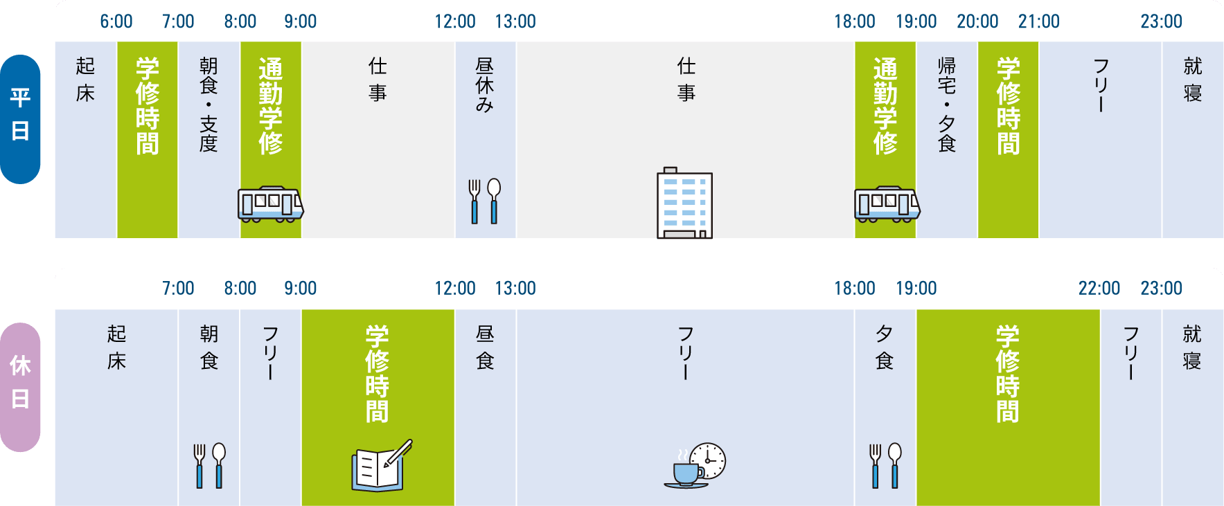 1日の時間の使い方　Cさんの場合