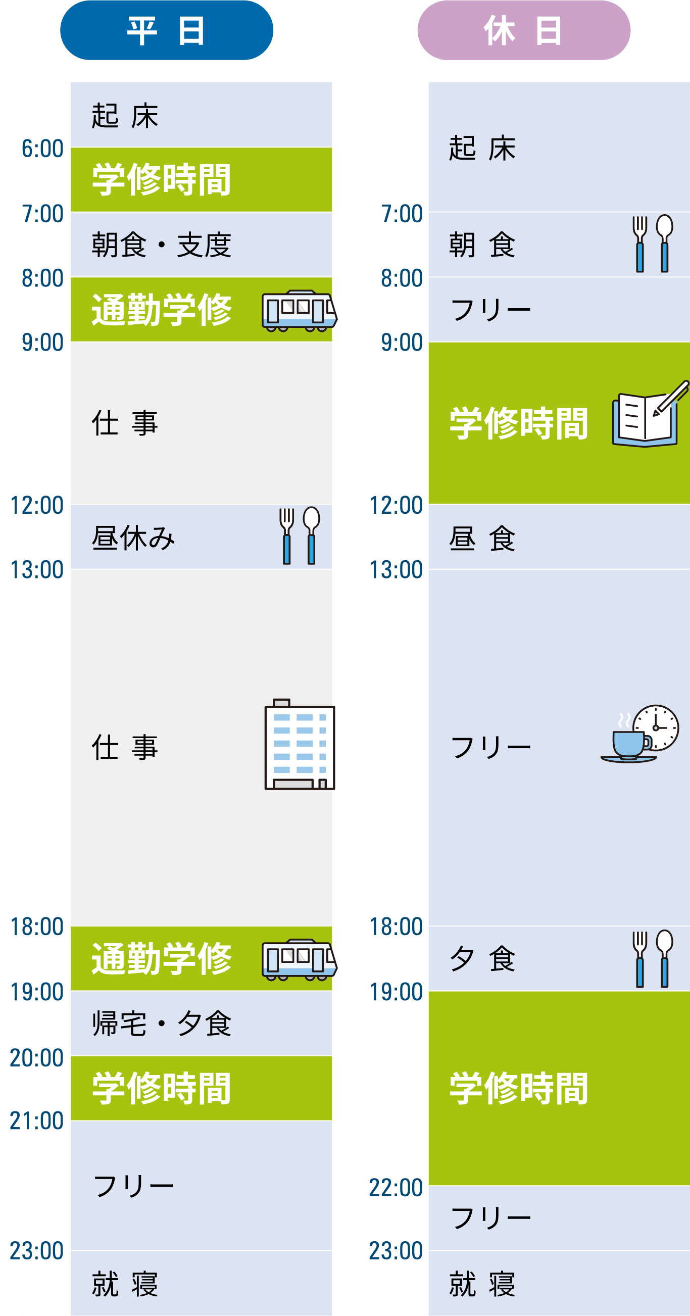 1日の時間の使い方　Cさんの場合