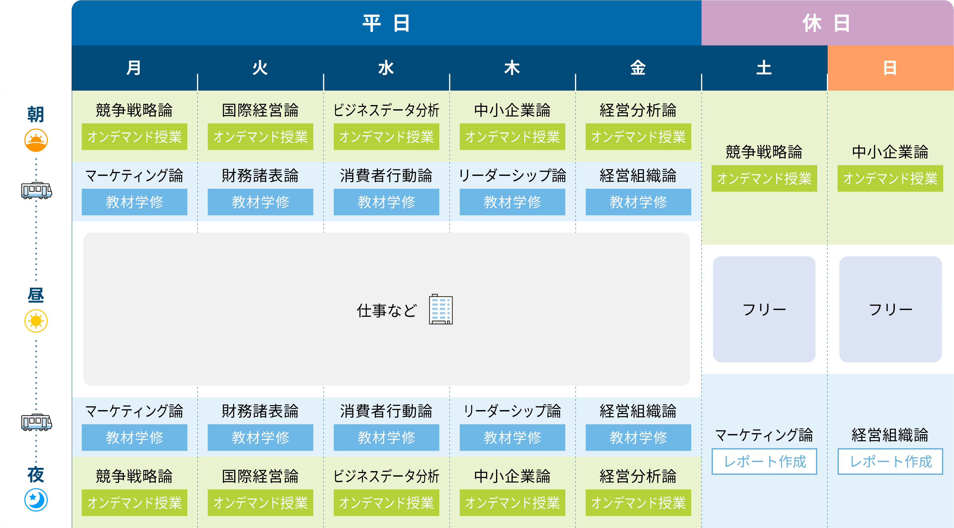 1週間の時間の使い方　Cさんの場合