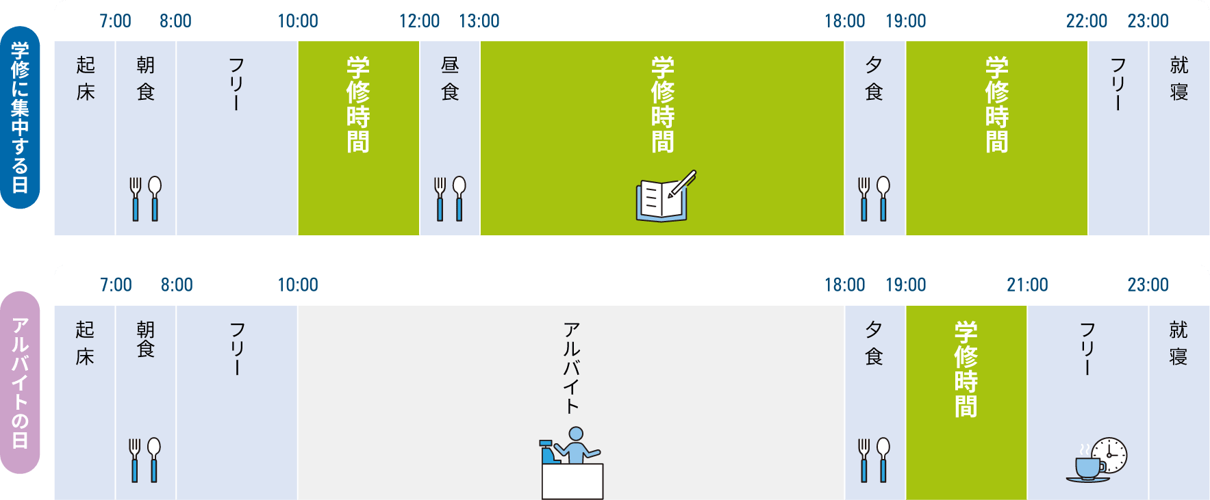 1日の時間の使い方　Dさんの場合