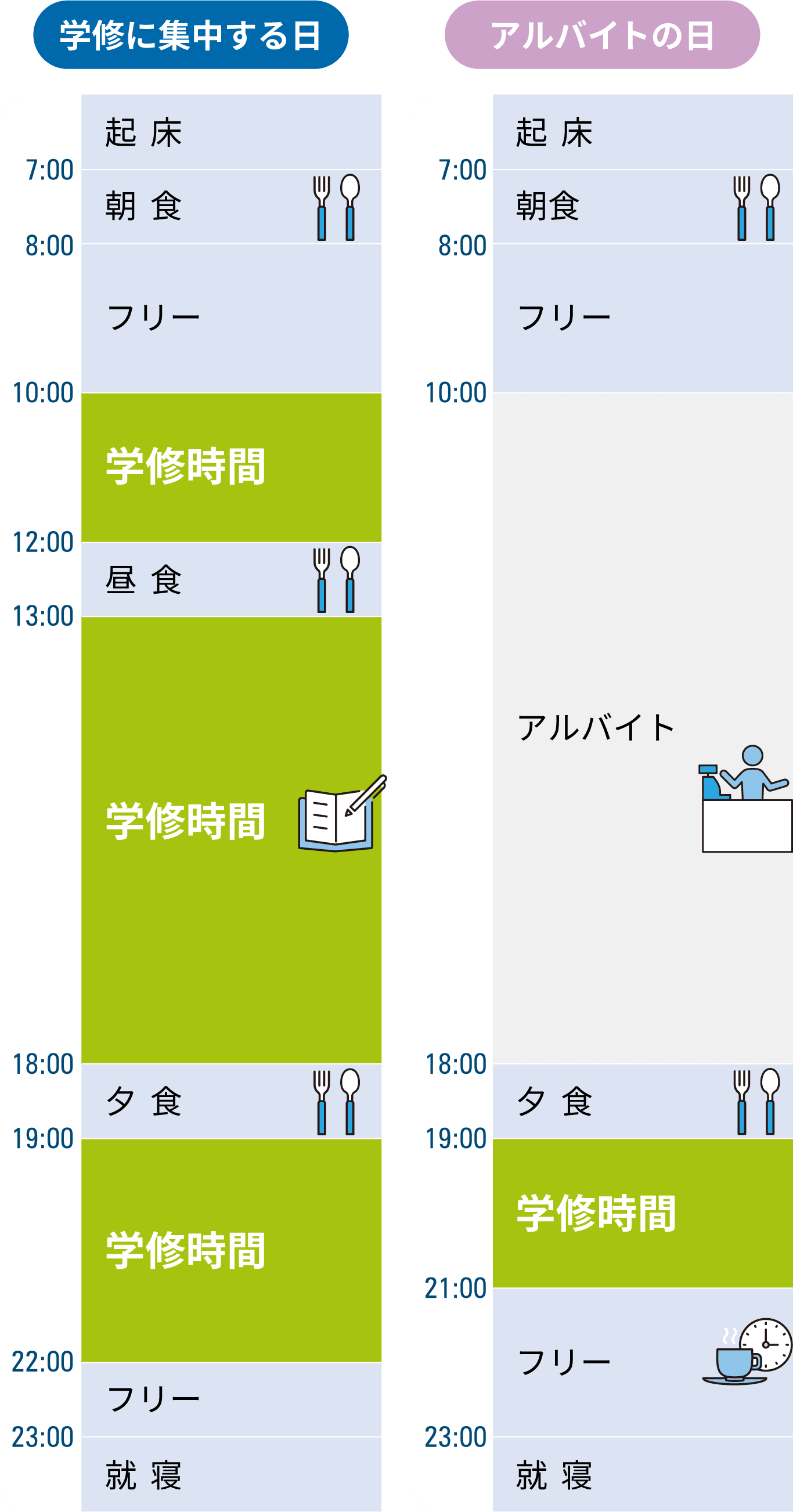 1日の時間の使い方　Dさんの場合