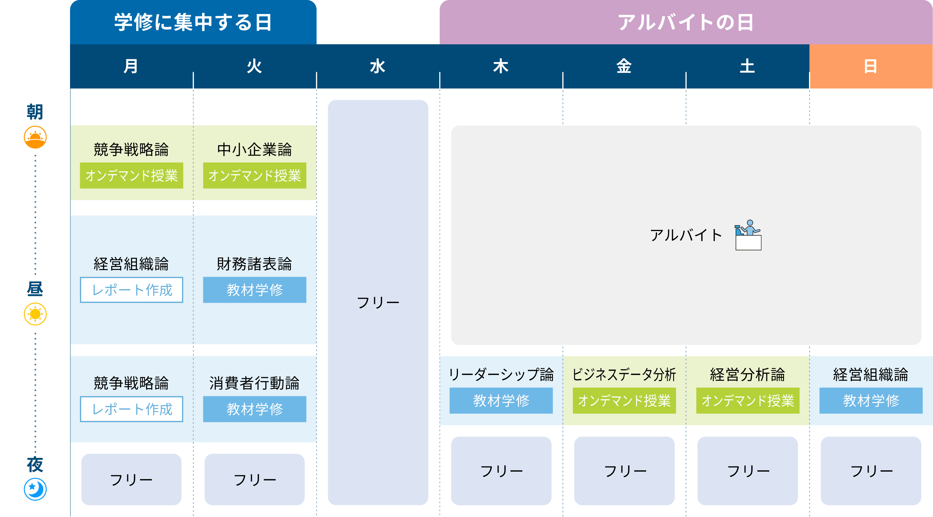 1週間の時間の使い方　Dさんの場合